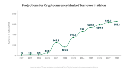Projections for Cryptocurrency Market Turnover in Africa
