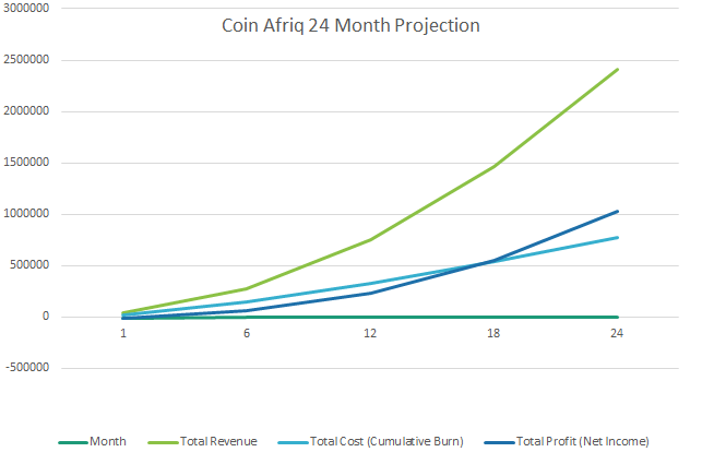 Coin Afriq 24 Month Projection