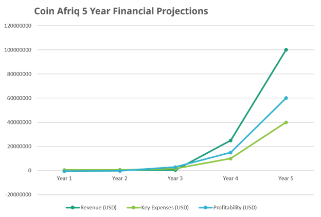 Coin Afriq 5 Year Projections