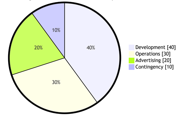 Coin Afriq Budget Breakdown