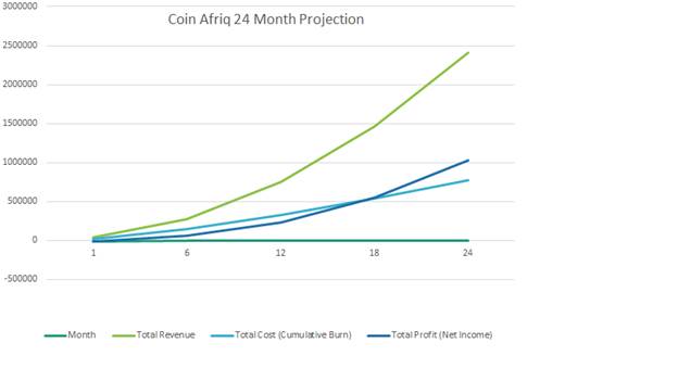 Coin Afriq 24 Month Projections