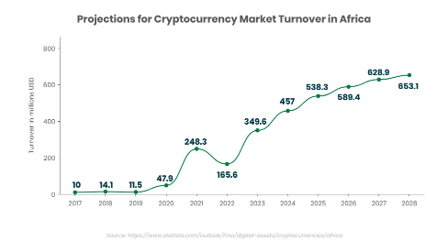 Africa Crypto Market Projections
